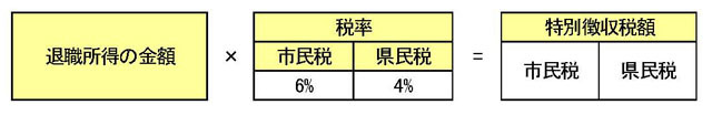 イラスト：退職所得にかかる税額の計算式