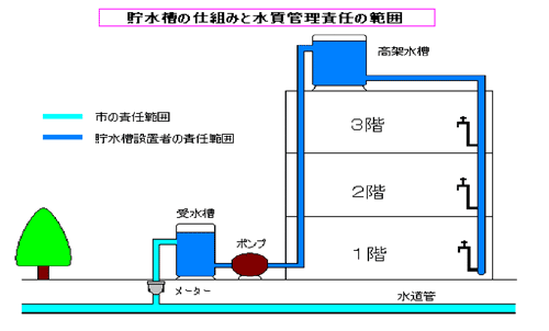 イラスト：貯水槽のしくみと水質管理責任の範囲