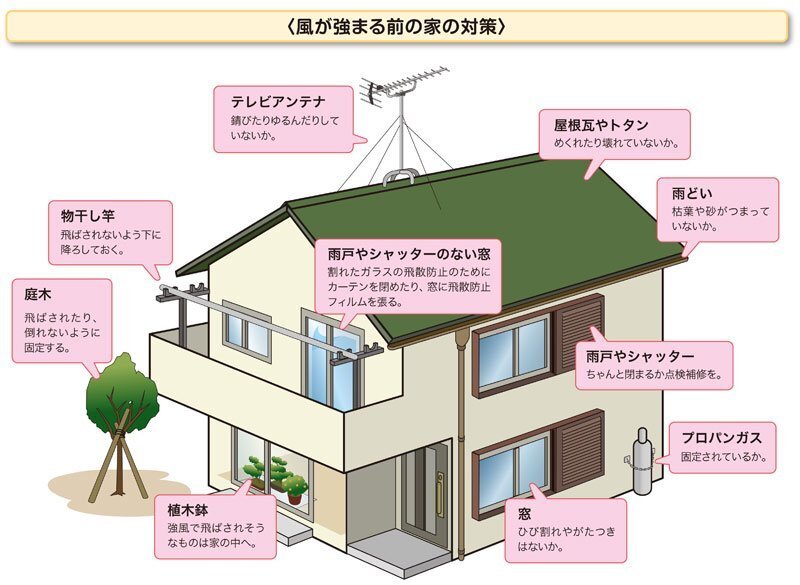 イラスト：風が強まる前の家の対策