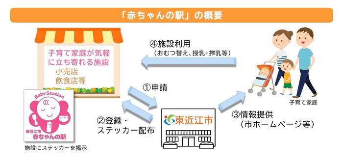 イラスト:「赤ちゃんの駅」概要 (1)申請 (2)登録・ステッカー配布 (3)情報提供(市HP等) (4)施設利用(おむつ替え、授乳・搾乳等)
