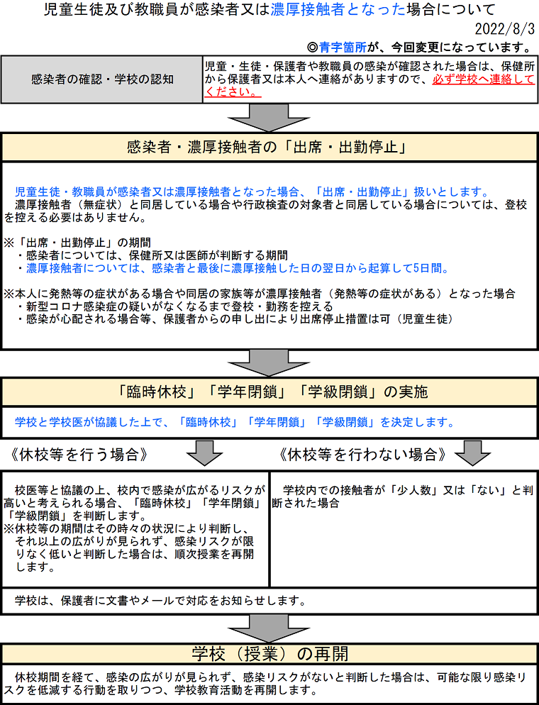 イラスト：児童生徒及び教職員が感染又は濃厚接触者となった場合について　フローチャート