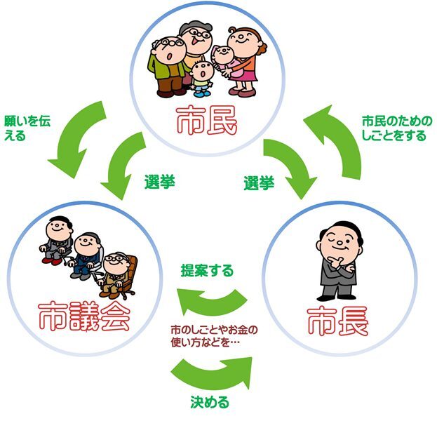 写真：市議会は何をするところ