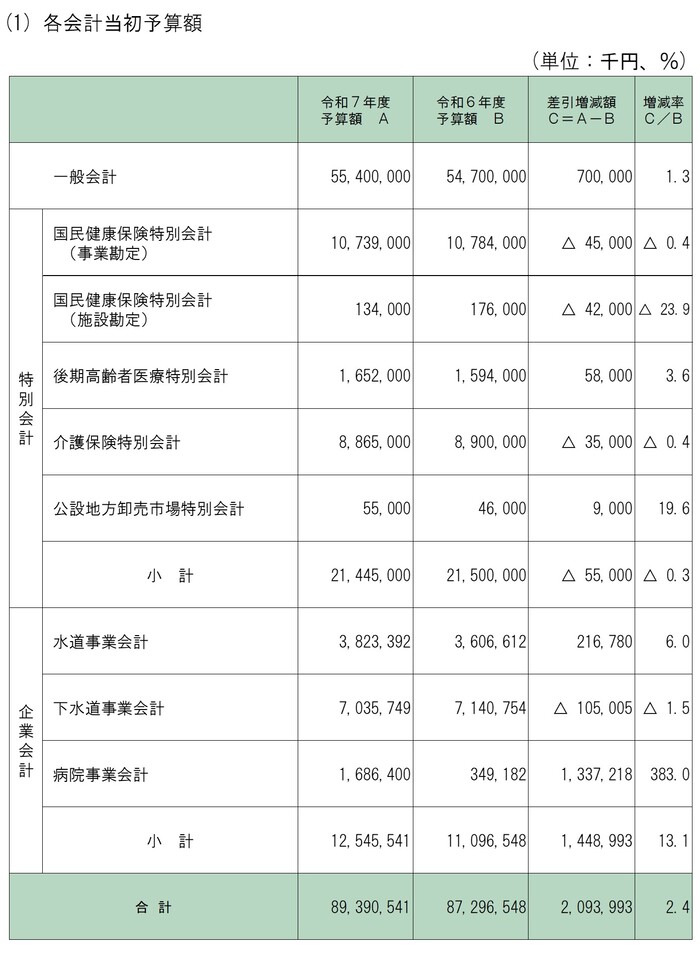 (1)　各会計別当初予算額