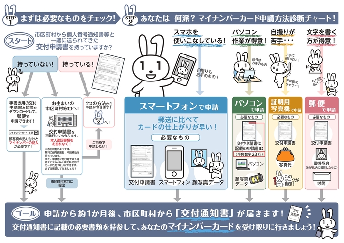 申請方法