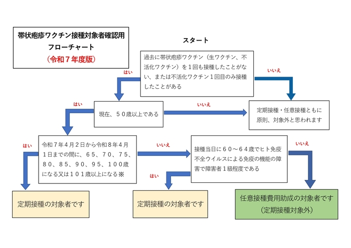 定期接種と任意接種費用助成の対象者のフローチャート