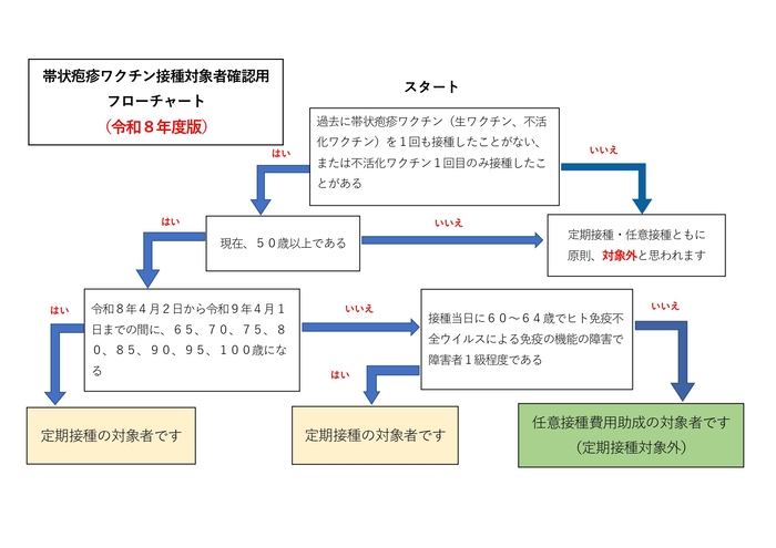 定期接種と任意接種費用助成の対象者のフローチャート