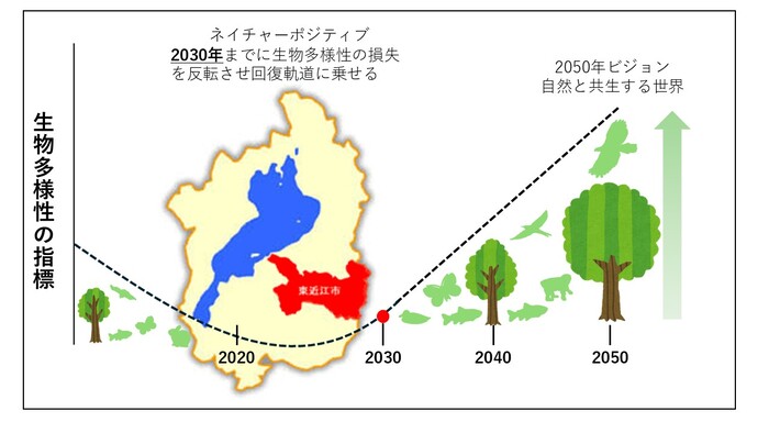 ネイチャーポジティブのイメージ図