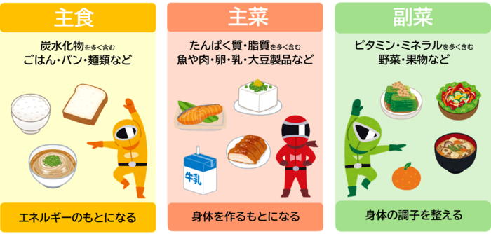 主食・主菜・副菜の働きのイラスト