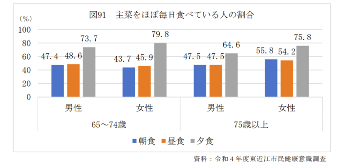 高齢期の東近江市民は、朝食と昼食の主菜と副菜が入っていない人の割合が多いことを示すグラフ