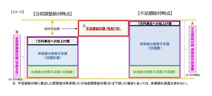 不足額給付1