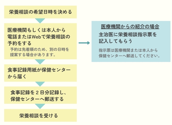 栄養相談の流れの図