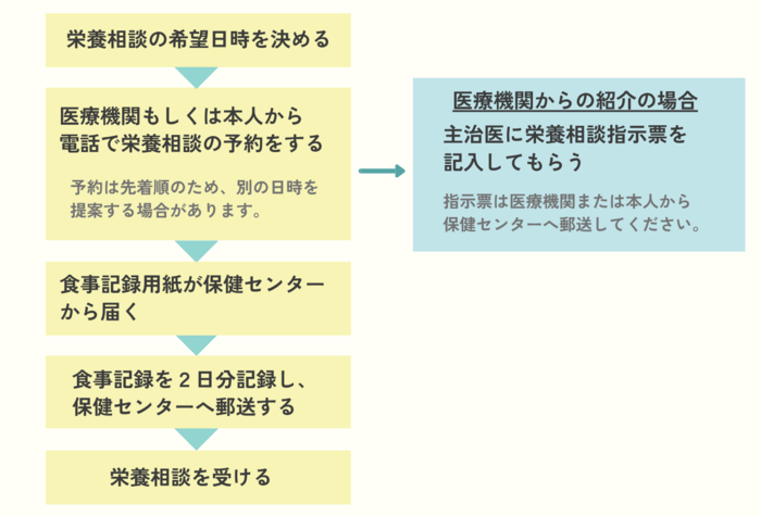 栄養相談の流れの図