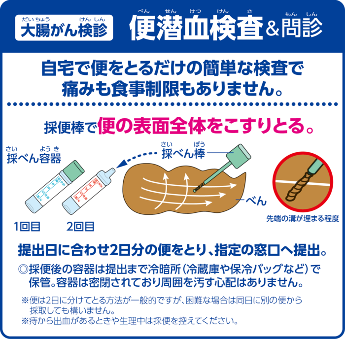 自宅で便をとるだけの簡単な検査で痛みも食事制限もありません。採便棒で便の表面全体をこすりとってください。提出日に合わせ2日分の便をとり、指定の窓口へ提出。採便後の容器は提出まで（冷蔵庫や保冷バッグなど）で保管。