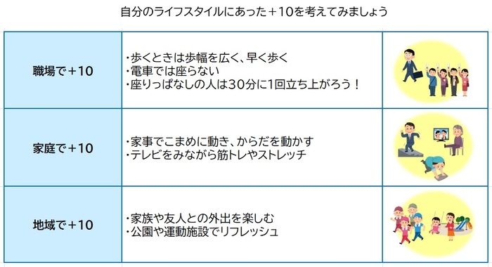 図　ライフスタイル