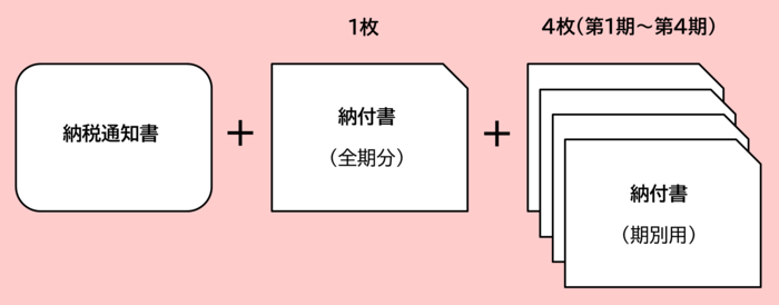 納付書は、これまで各納期(第1期〜第4期)に合わせて4回に分けてお送りしていましたが、令和8年度からは、5枚(全期分1枚+期別用4枚)まとめてお送りします。