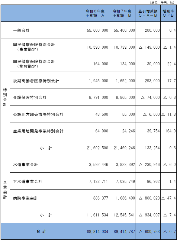 画面:(1)各会計別当初予算額