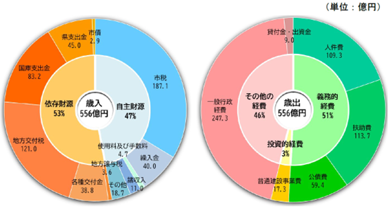 グラフ:(2)令和8年度一般会計当初予算額