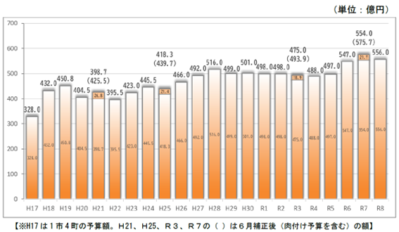 グラフ:(3)一般会計予算規模の推移