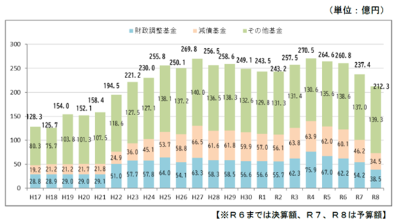 グラフ:(4)一般会計基金残高の推移
