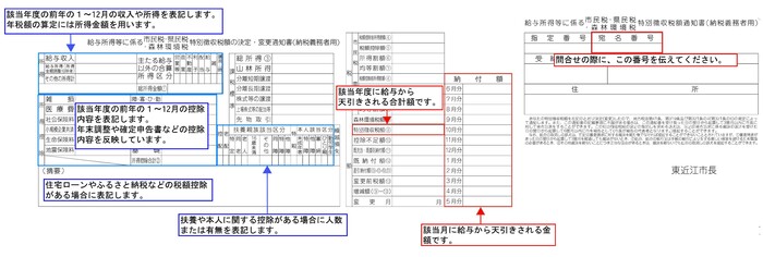 給与所得に係る 市民税・県民税・森林環境税 特別徴収税額の決定・変更通知書(納税義務者用)の見方の画像