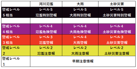 防災気象情報の表。河川氾濫、大雨、土砂災害、高潮の警報・注意報の情報名に1から5のレベルが付記されます。