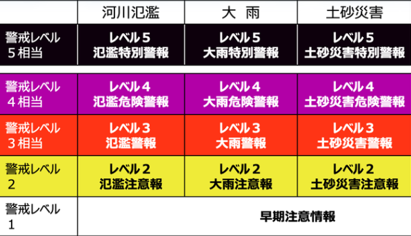 防災気象情報の表。河川氾濫、大雨、土砂災害、高潮の警報・注意報の情報名に1から5のレベルが付記されます。