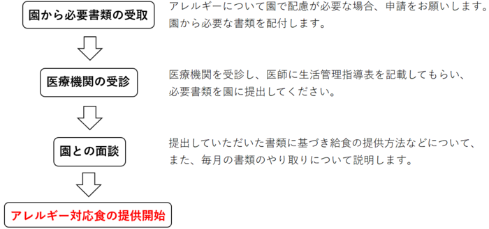 アレルギー対応食提供までの流れ