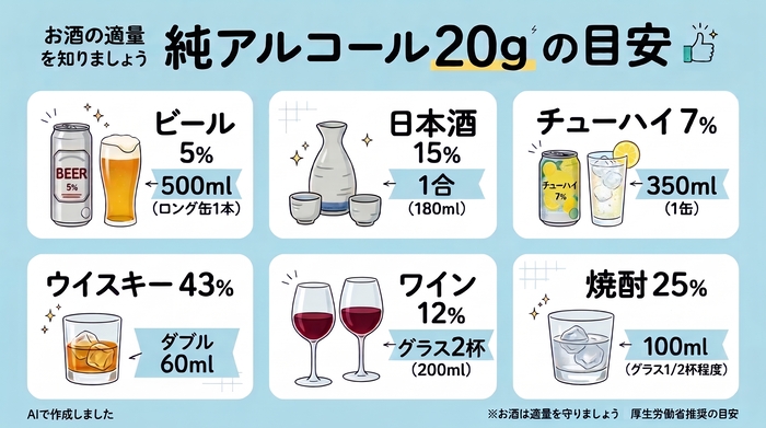 お酒の適量を知りましょう。純アルコール20gの目安。ビール500ml。日本酒1合。チューハイ（アルコール7％）350ml。ウイスキーダブル60ml。ワイン200ml。焼酎（アルコール25％）100ml。お酒は適量を守りましょう（厚生労働省）